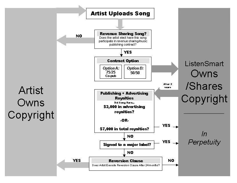 Reversion clause flow chart: a revenue-sharing song is owned or shared by ListenSmart under option A or B; after two years, if it has not earned $2,000 in advertising royalties or $7,000 in total royalties and the artist has not signed to a major label, the artist may take the copyright back.